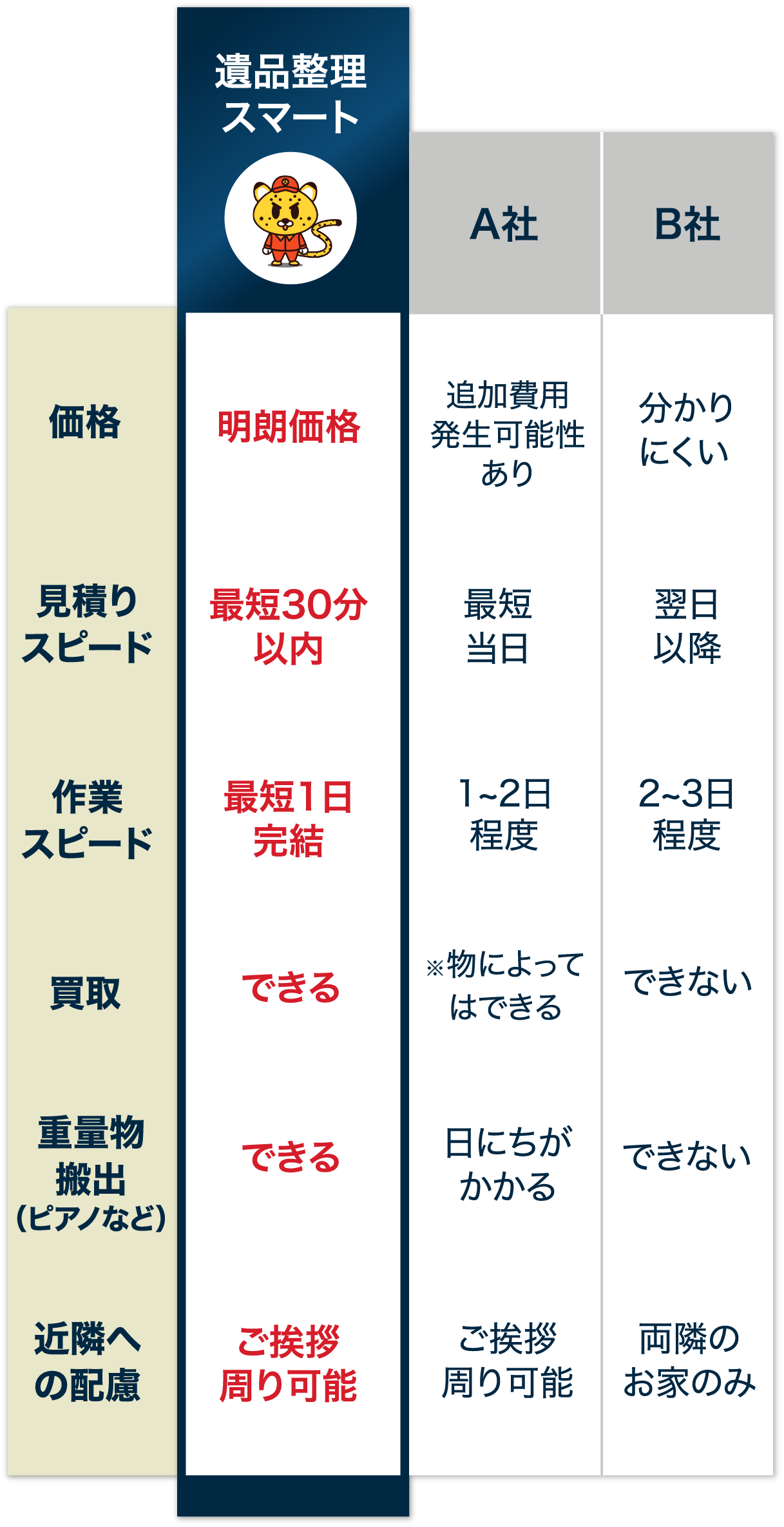他社サービスとの比較表