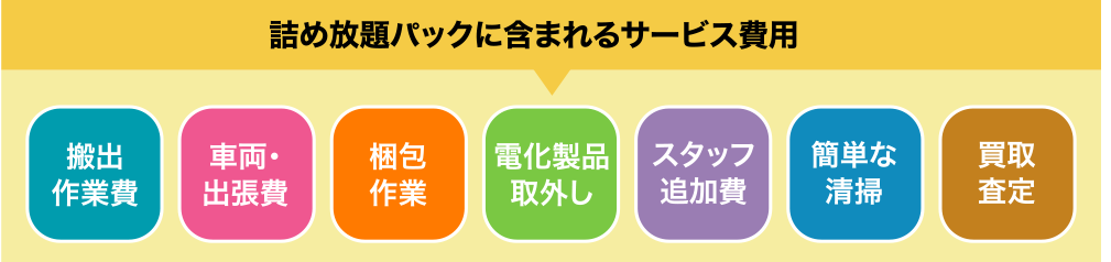 詰め放題パックに含まれるサービス費用・搬出作業費・車両・出張費・梱包作業・電化製品取外し・スタッフ追加費・簡単な清掃・買取査定