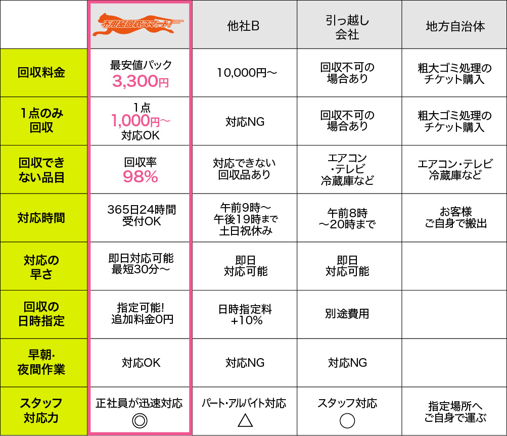 ・回収料金　最安値パック4,400円　・1点のみ回収　1点のみ回収1点1,000円〜対応OK　・回収できない品目　回収率９８％　・対応時間　365日24時間受付OK　・対応の早さ　即日対応可能最短30分〜　・回収の日時指定　指定可能! 追加料金0円　・早朝·夜間作業　対応OK　・スタッフ対応力　正社員が迅速対応◎