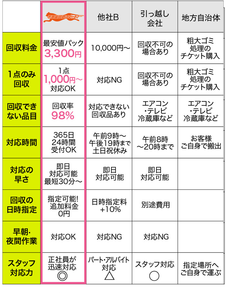 ・回収料金　最安値パック4,400円　・1点のみ回収　1点のみ回収1点1,000円〜対応OK　・回収できない品目　回収率９８％　・対応時間　365日24時間受付OK　・対応の早さ　即日対応可能最短30分〜　・回収の日時指定　指定可能! 追加料金0円　・早朝·夜間作業　対応OK　・スタッフ対応力　正社員が迅速対応◎