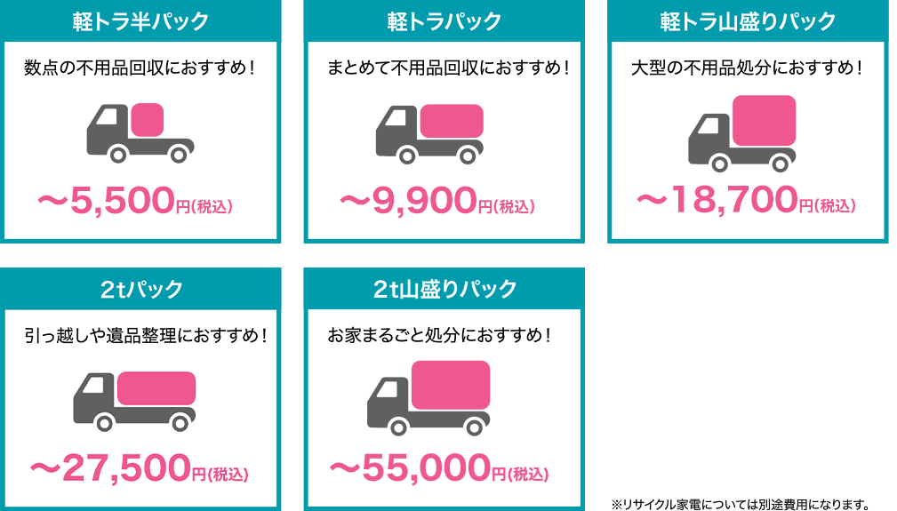 ・軽トラ半パック　数点の不用品回収におすすめ！〜3,300円(税込)　・軽トラパック　まとめて不用品回収におすすめ！〜7,700円(税込)　・軽トラ山盛りパック　大型の不用品処分におすすめ！〜14,300円(税込)　・２tパック　引越しや遺品整理におすすめ！〜29,800円(税込)　・２t山盛りパック　お家まるごと処分におすすめ！〜55,000円(税込)　※正式な料金は実際にスタッフが現地訪問させていただき、お宅の状況を拝見してから、お見積りをさせていただきます。※材質や搬出状況・作業時間によって多少お値段が前後する事もありますのでご了承下さい。※リサイクル家電については別途費用になります。
